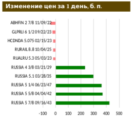 Сектор российских еврооблигаций: российских покупатели подняли голову